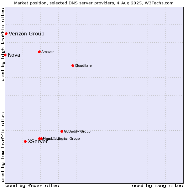 Market position of XServer vs. Verizon Group vs. Nova