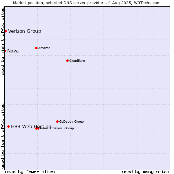 Market position of H88 Web Hosting vs. Verizon Group vs. Nova