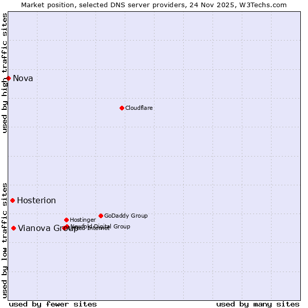 Market position of Vianova Group vs. Hosterion vs. Nova