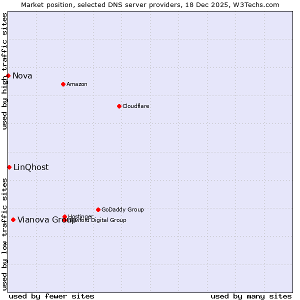 Market position of Vianova Group vs. LinQhost vs. Nova