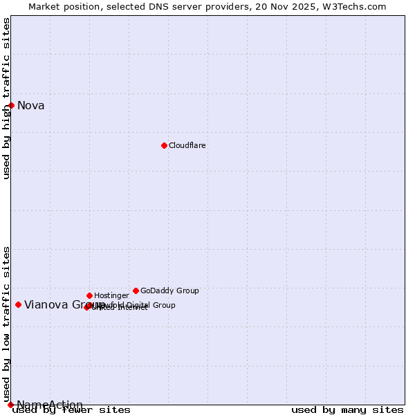 Market position of Vianova Group vs. Nova vs. NameAction