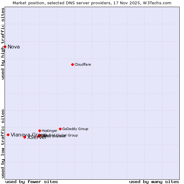 Market position of XServer vs. Vianova Group vs. Nova
