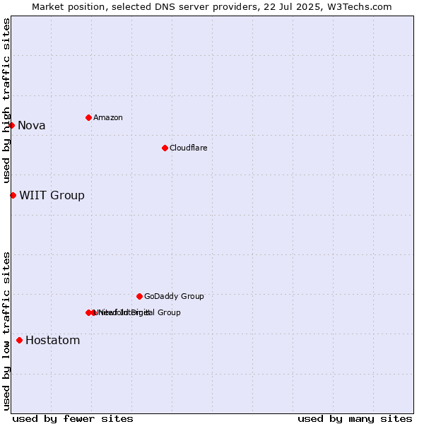 Market position of Hostatom vs. WIIT Group vs. Nova