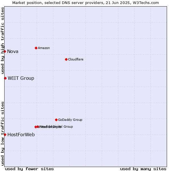 Market position of WIIT Group vs. HostForWeb vs. Nova