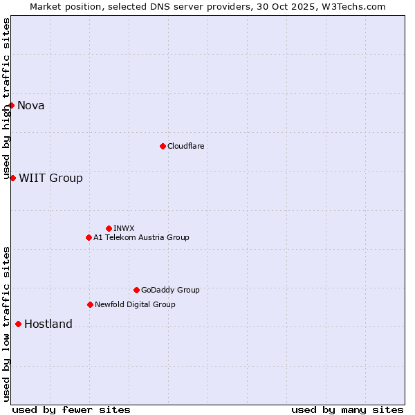 Market position of Hostland vs. WIIT Group vs. Nova