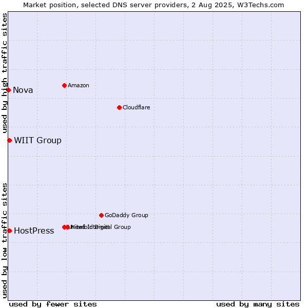 Market position of WIIT Group vs. HostPress vs. Nova
