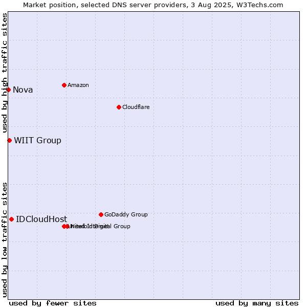 Market position of IDCloudHost vs. WIIT Group vs. Nova