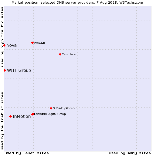 Market position of InMotion vs. WIIT Group vs. Nova