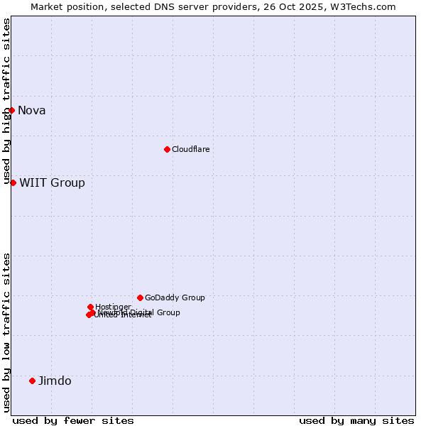Market position of Jimdo vs. WIIT Group vs. Nova