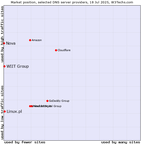 Market position of Linux.pl vs. WIIT Group vs. Nova