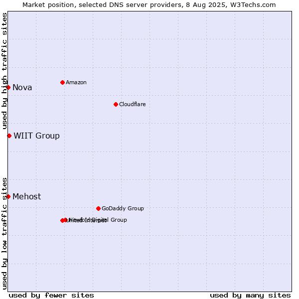 Market position of WIIT Group vs. Mehost vs. Nova