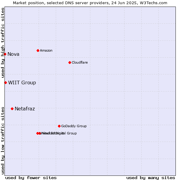 Market position of Netafraz vs. WIIT Group vs. Nova