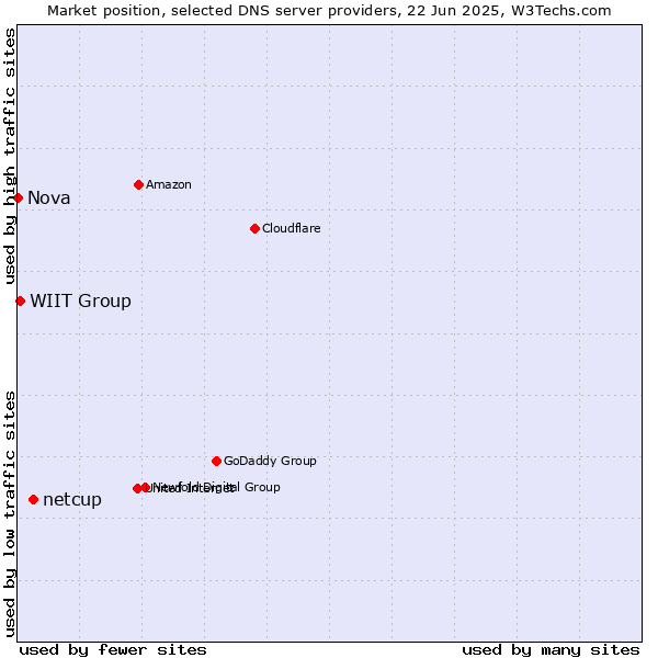 Market position of netcup vs. WIIT Group vs. Nova