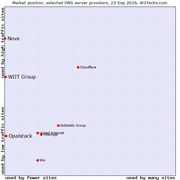 Market position of Opalstack vs. WIIT Group vs. Nova