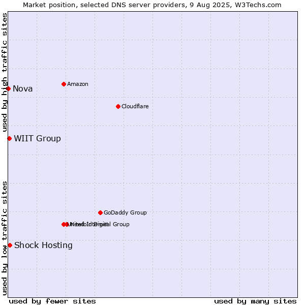 Market position of Shock Hosting vs. WIIT Group vs. Nova