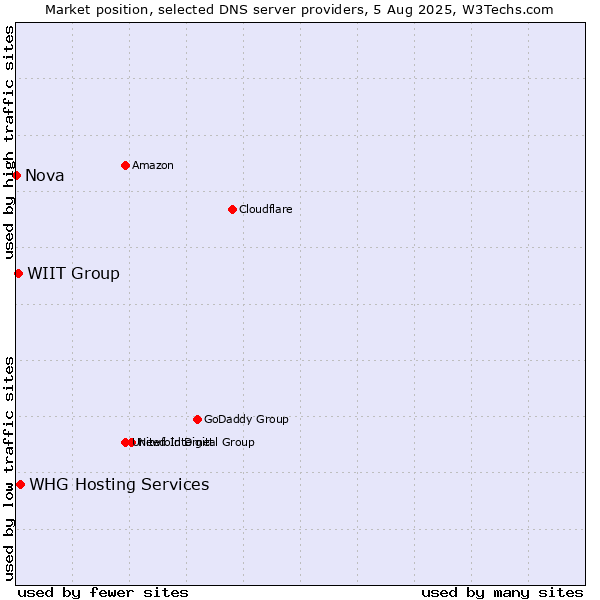 Market position of WHG Hosting Services vs. WIIT Group vs. Nova