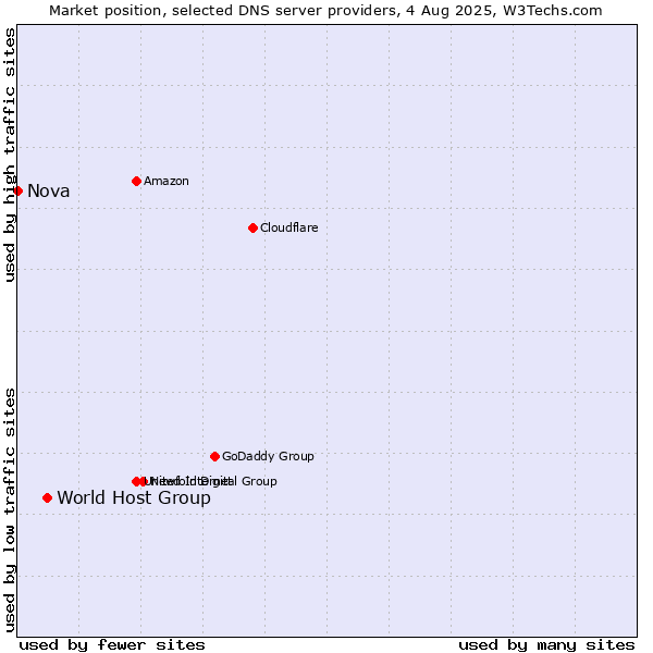 Market position of World Host Group vs. Nova