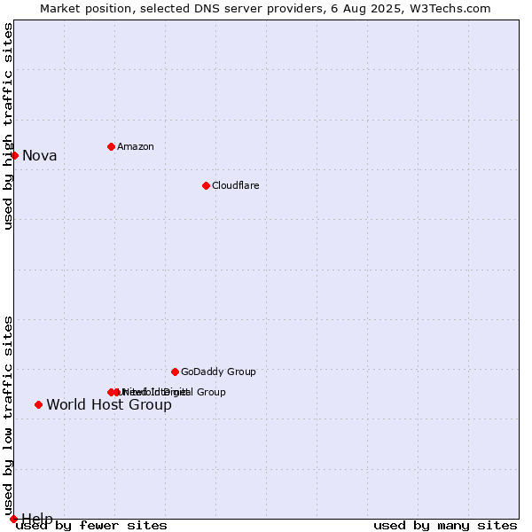 Market position of World Host Group vs. Nova vs. Help