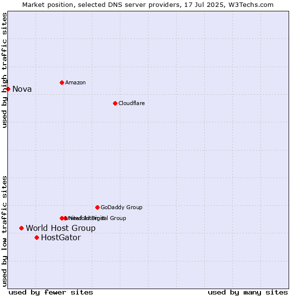 Market position of HostGator vs. World Host Group vs. Nova