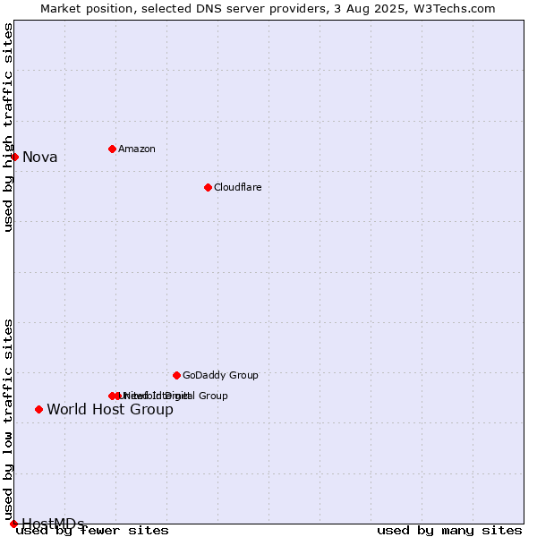 Market position of World Host Group vs. Nova vs. HostMDs