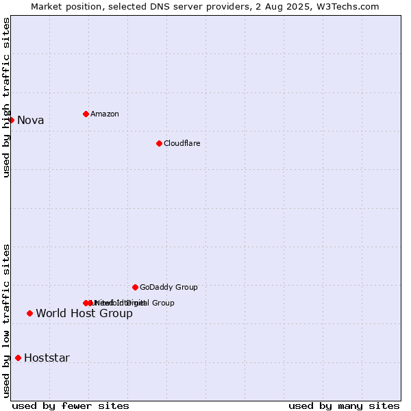 Market position of World Host Group vs. Hoststar vs. Nova