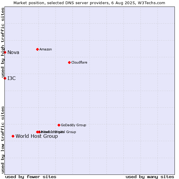 Market position of World Host Group vs. I3C vs. Nova