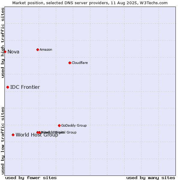 Market position of World Host Group vs. IDC Frontier vs. Nova