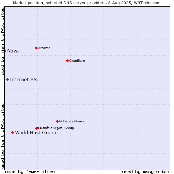 Market position of World Host Group vs. Internet.BS vs. Nova