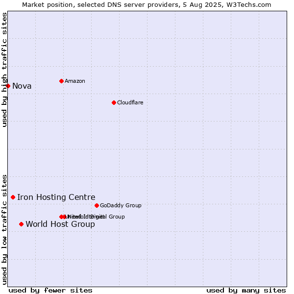 Market position of World Host Group vs. Iron Hosting Centre vs. Nova