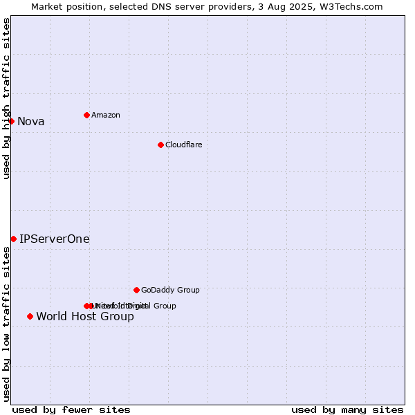 Market position of World Host Group vs. IPServerOne vs. Nova