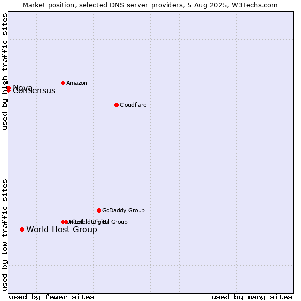 Market position of World Host Group vs. Nova vs. Consensus