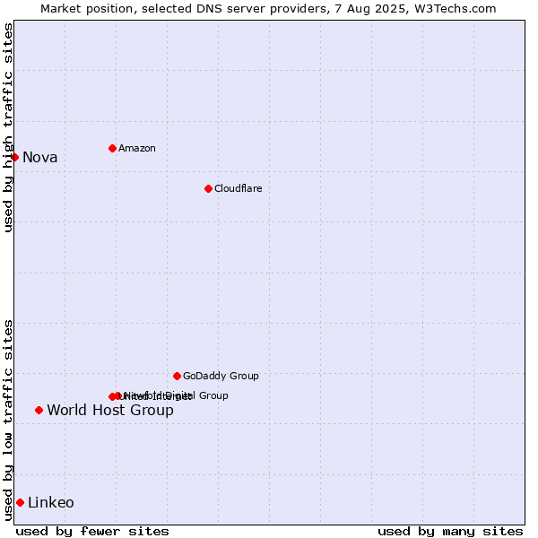 Market position of World Host Group vs. Linkeo vs. Nova