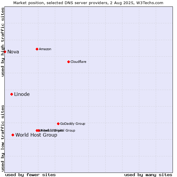 Market position of World Host Group vs. Linode vs. Nova