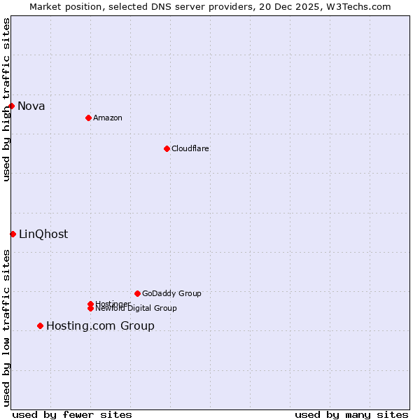 Market position of Hosting.com Group vs. LinQhost vs. Nova