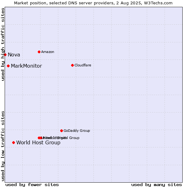 Market position of World Host Group vs. MarkMonitor vs. Nova