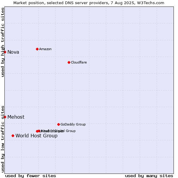 Market position of World Host Group vs. Mehost vs. Nova