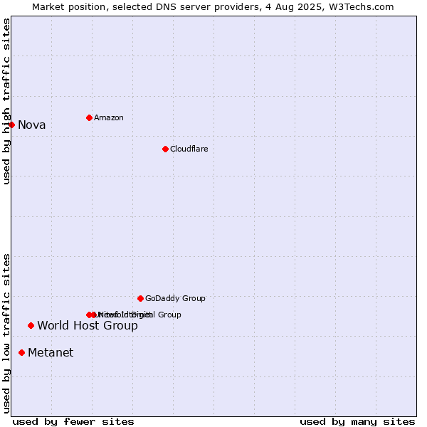 Market position of World Host Group vs. Metanet vs. Nova