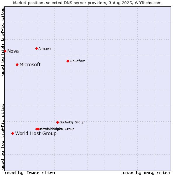 Market position of Microsoft vs. World Host Group vs. Nova