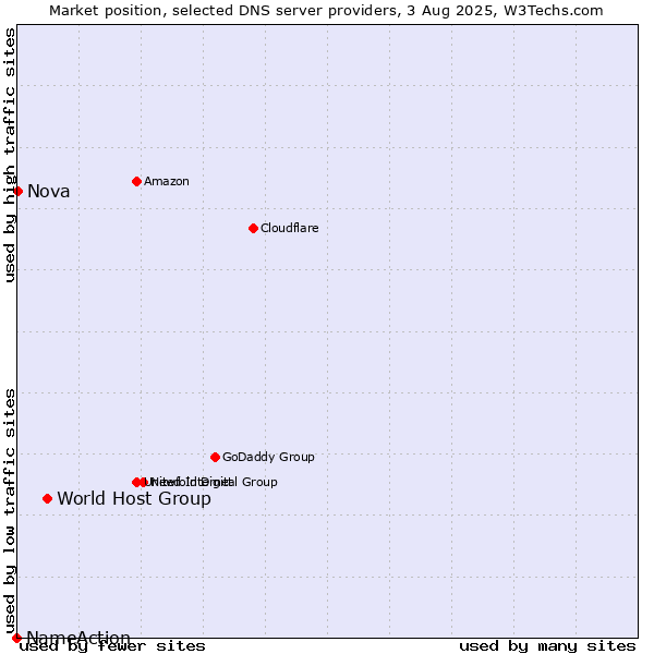 Market position of World Host Group vs. Nova vs. NameAction