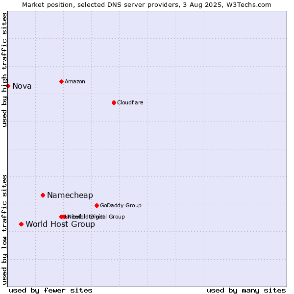 Market position of Namecheap vs. World Host Group vs. Nova