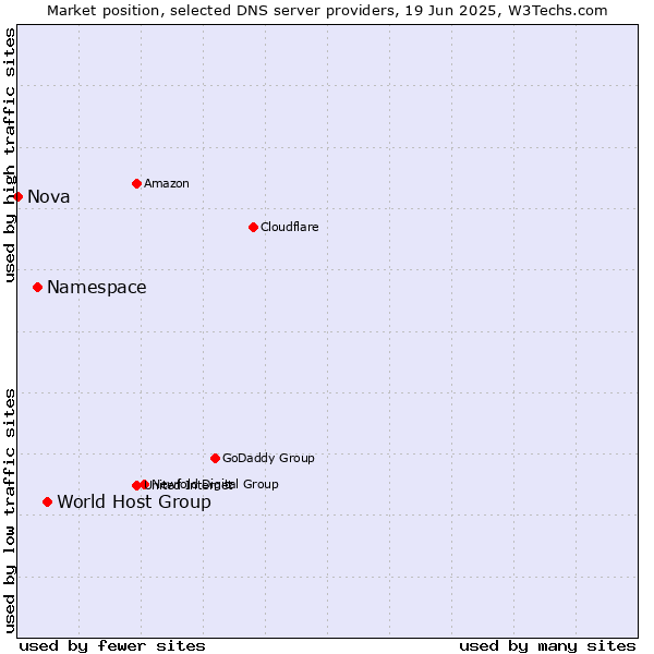 Market position of World Host Group vs. Namespace vs. Nova