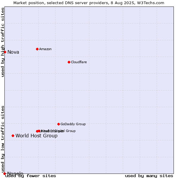 Market position of World Host Group vs. Nova vs. Nanelo