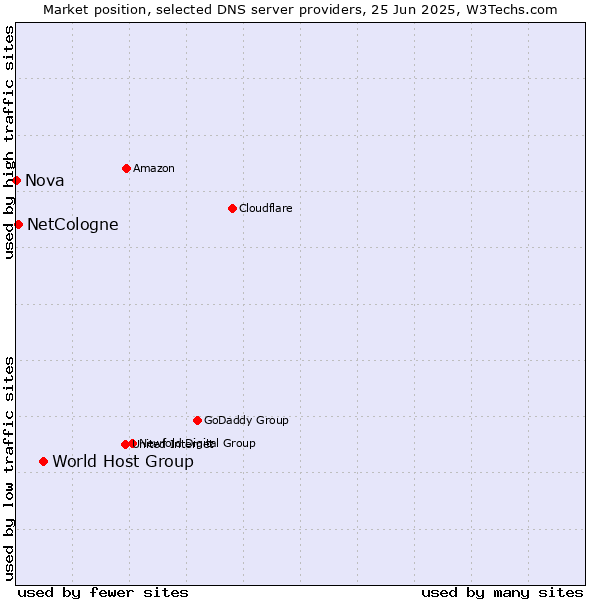Market position of World Host Group vs. NetCologne vs. Nova