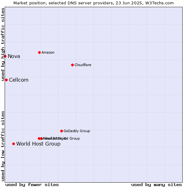 Market position of World Host Group vs. Cellcom vs. Nova