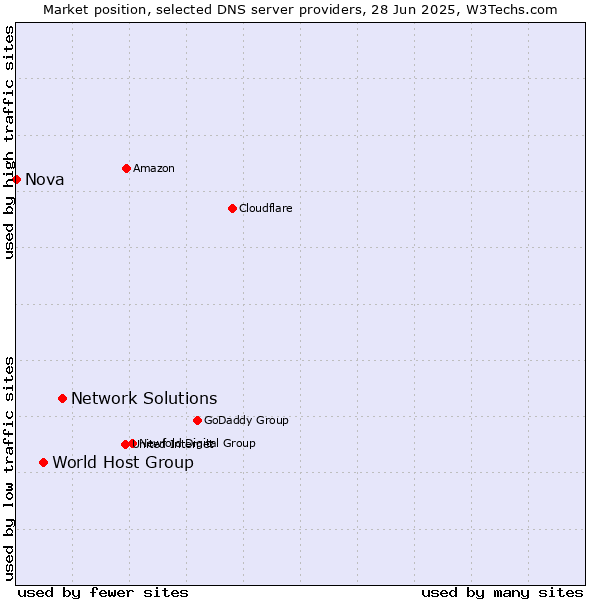 Market position of Network Solutions vs. World Host Group vs. Nova