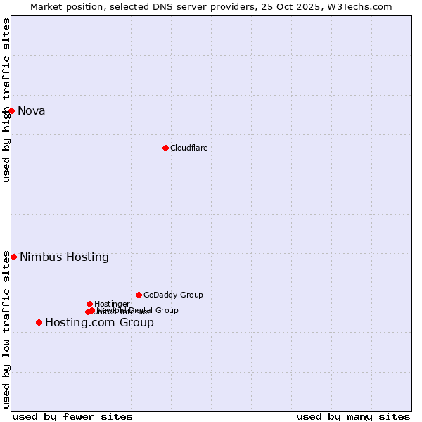 Market position of Hosting.com Group vs. Nimbus Hosting vs. Nova