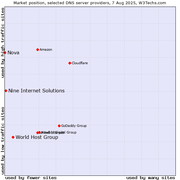 Market position of World Host Group vs. Nine Internet Solutions vs. Nova