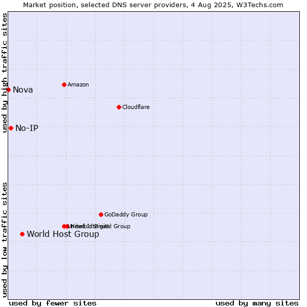 Market position of World Host Group vs. No-IP vs. Nova