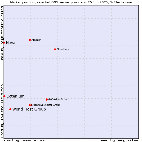 Market position of World Host Group vs. Octenium vs. Nova