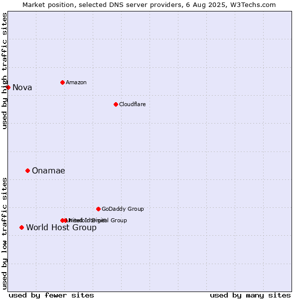 Market position of Onamae vs. World Host Group vs. Nova